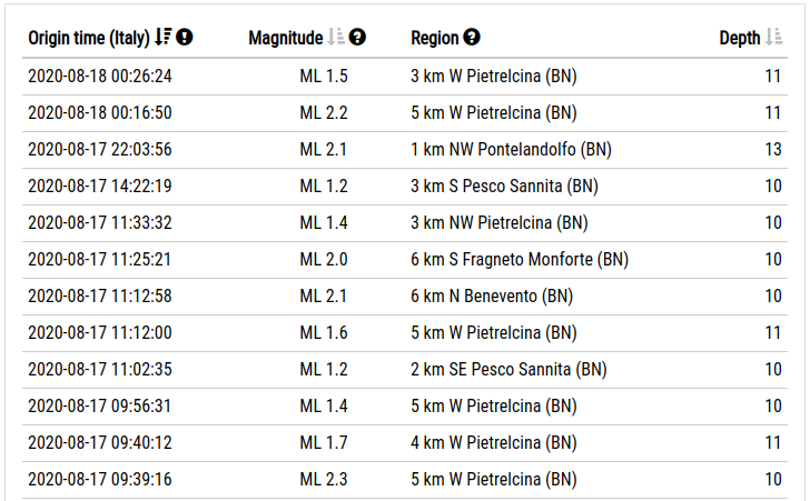 Sciame sismico del 17 agosto 2020 che ha interessato i comuni di Pietrelcina, Pontelandolfo, Pesco Sannita, Fragneto Monforte e Benevento